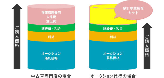 中古車専門店とオークション代行の比較